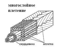 Набивка Сальниковая