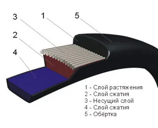 Виды клиновых ремней