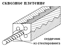 Набивка Сальниковая Набивка Сальниковая