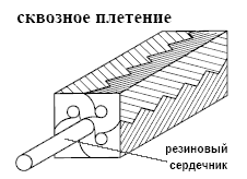 Набивка Сальниковая Набивка Сальниковая